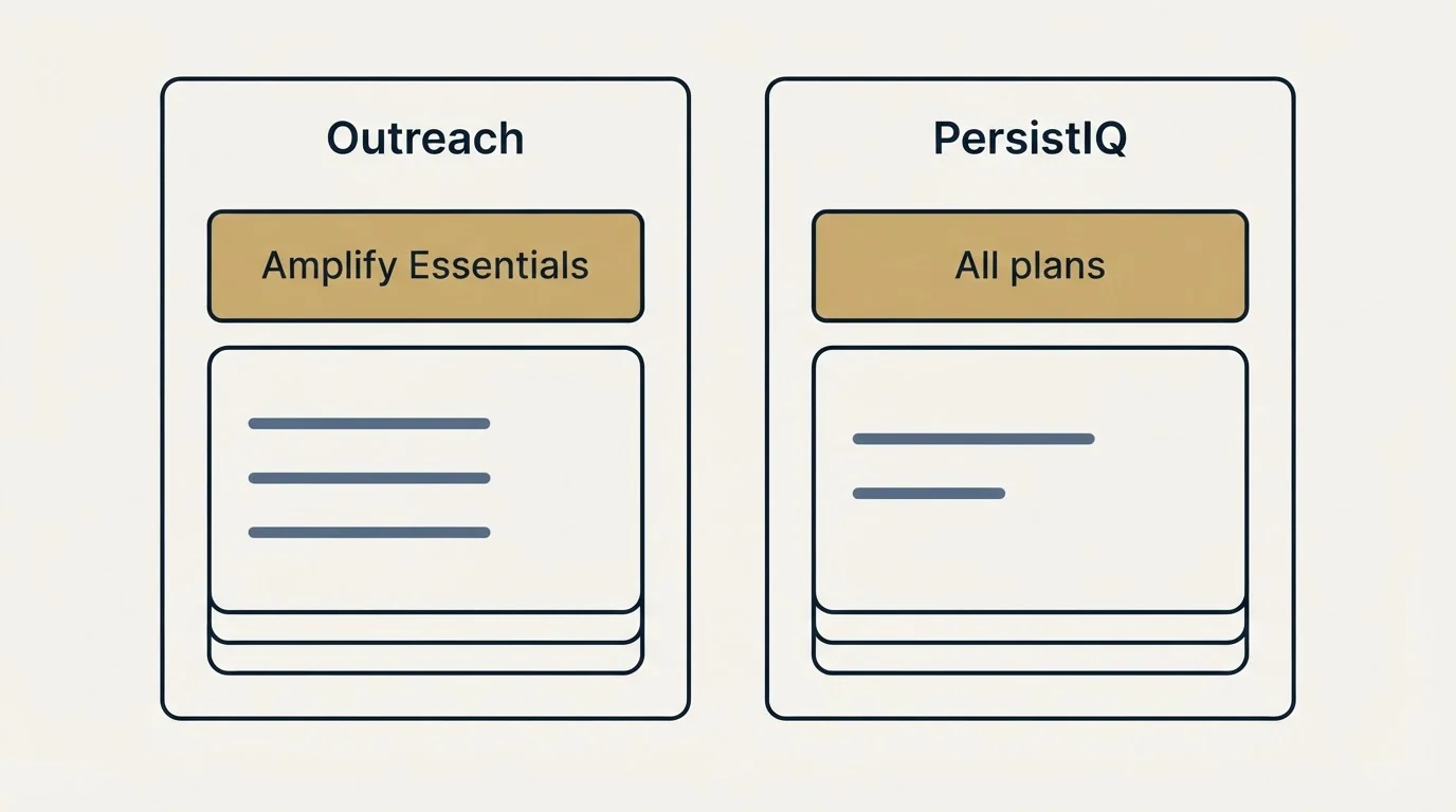 Pricing panels: Pricing Comparison (Outreach, PersistIQ, Amplify Essentials, All plans)