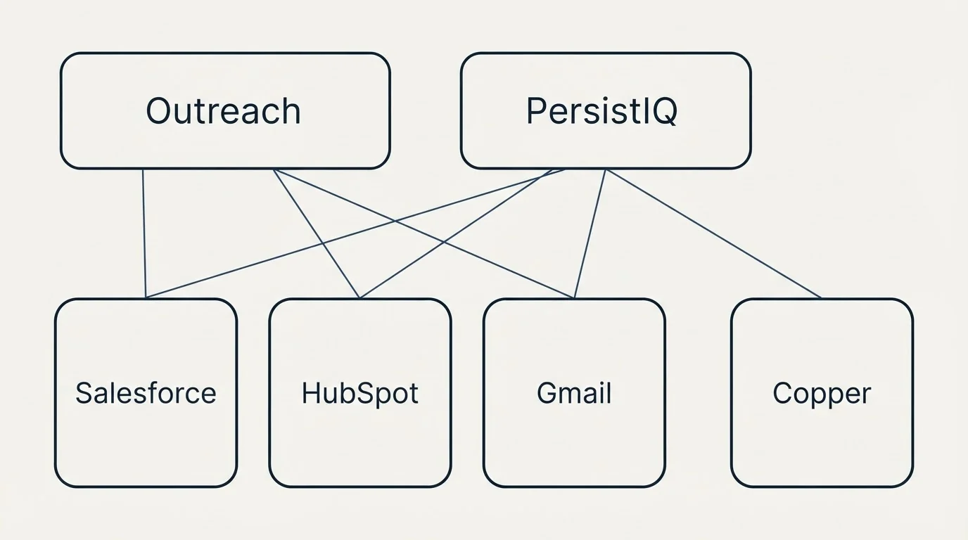 Integration grid: Integration Ecosystem (Outreach, PersistIQ, Salesforce, HubSpot)