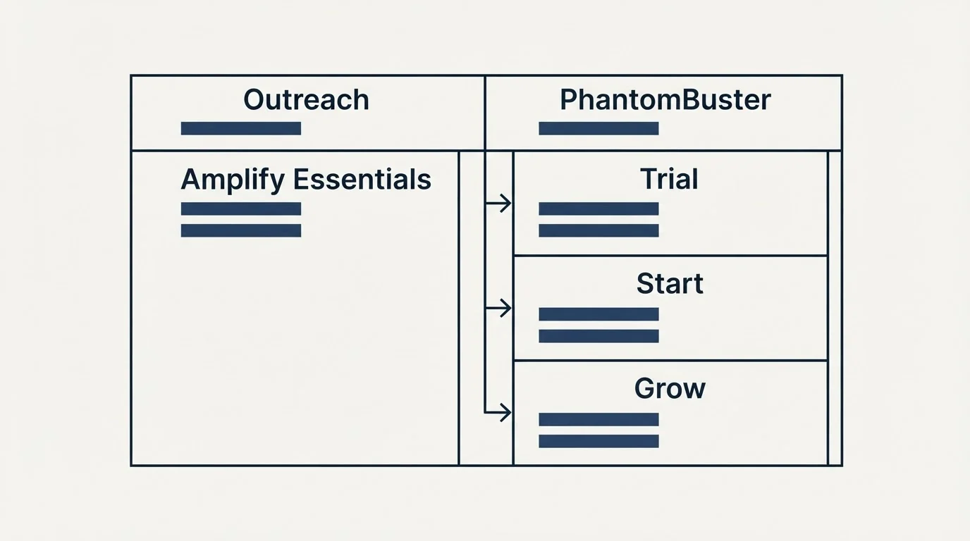 Pricing table: Pricing Comparison (Outreach, PhantomBuster, Amplify Essentials, Trial)