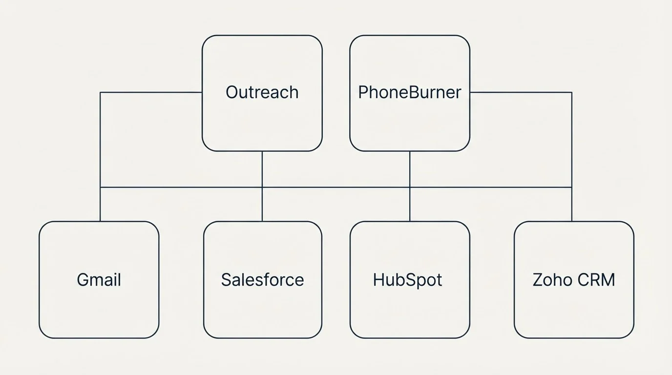 Integration grid: Integration Ecosystem (Outreach, PhoneBurner, Salesforce, HubSpot)