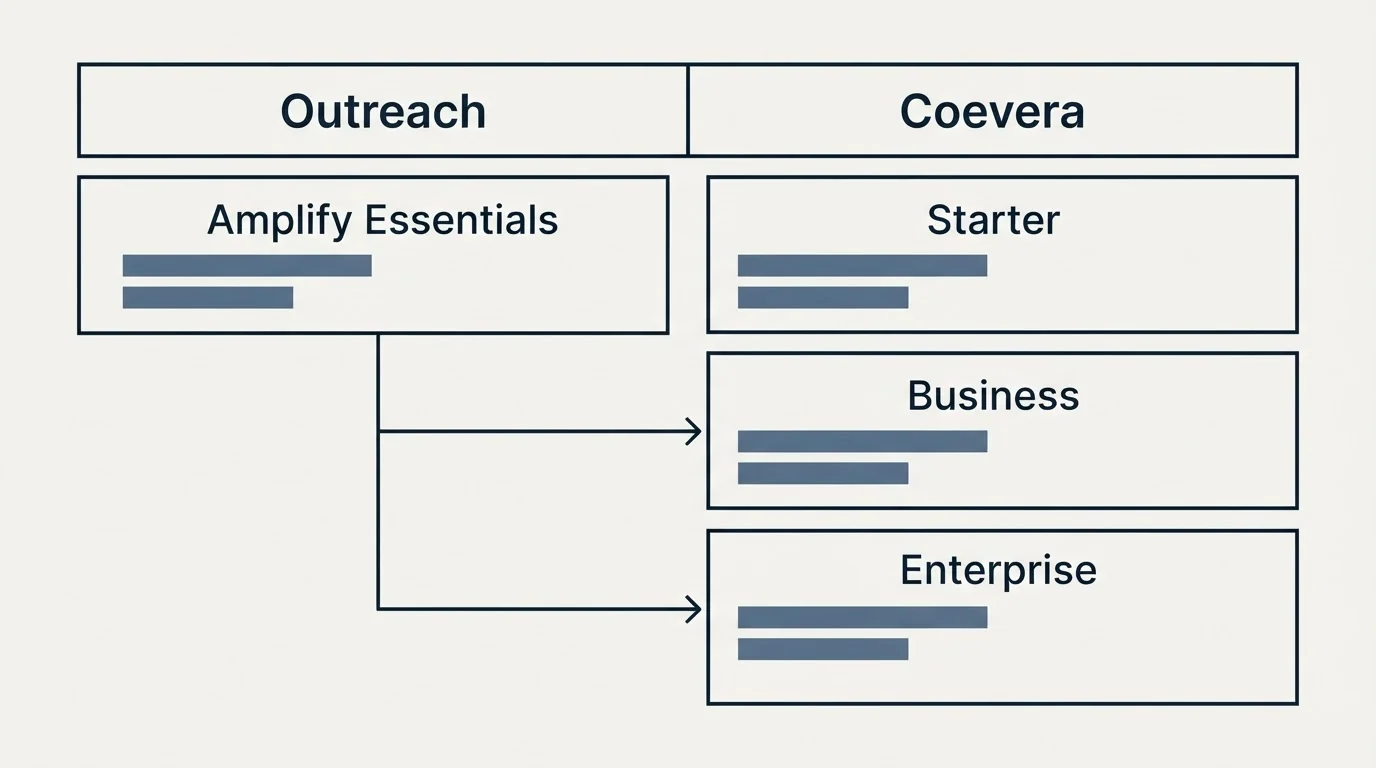 Pricing table: Pricing Comparison (Outreach, Coevera, Amplify Essentials, Starter)