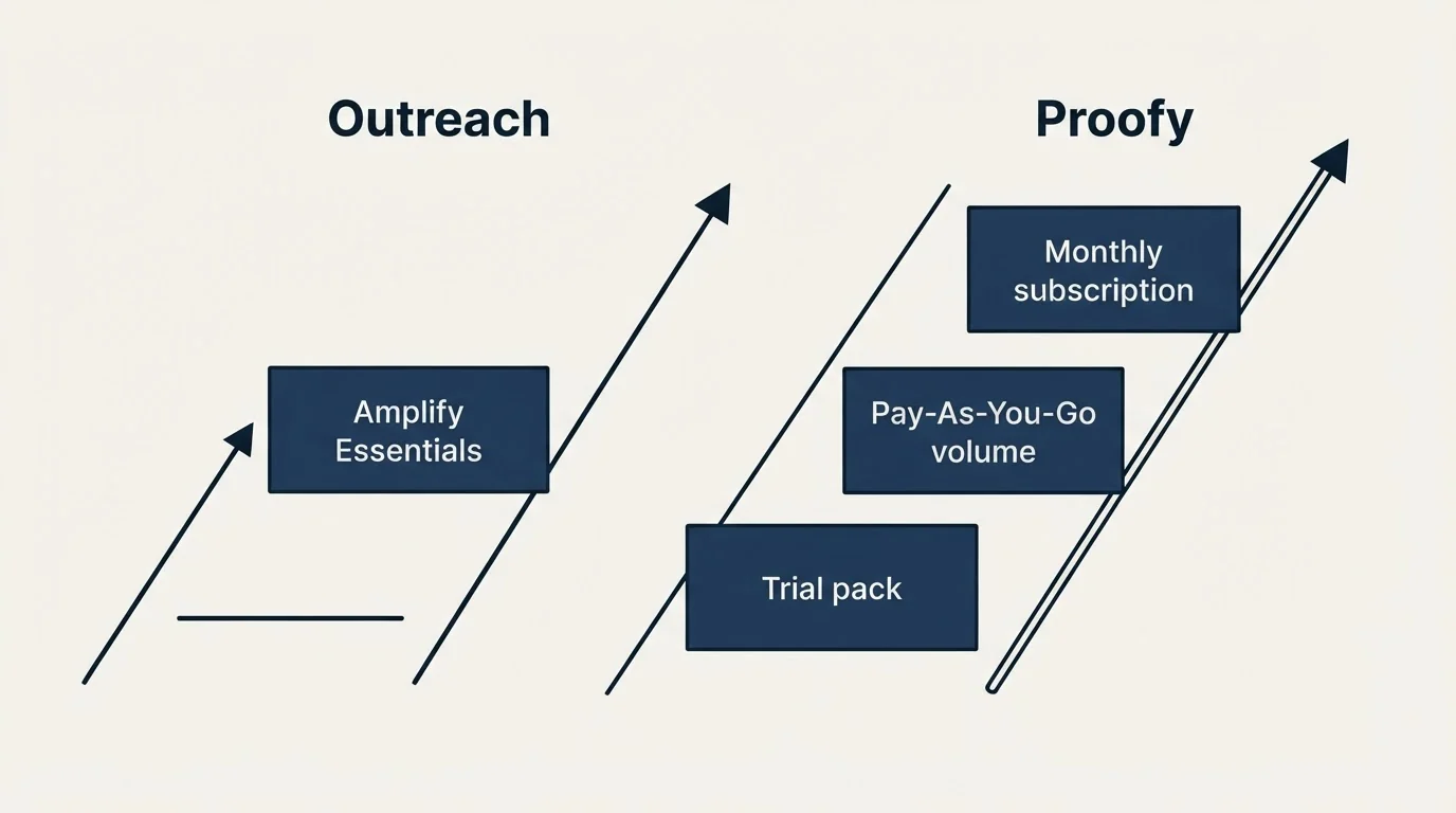 Pricing ladder: Pricing Comparison (Outreach, Proofy, Amplify Essentials, Trial pack)