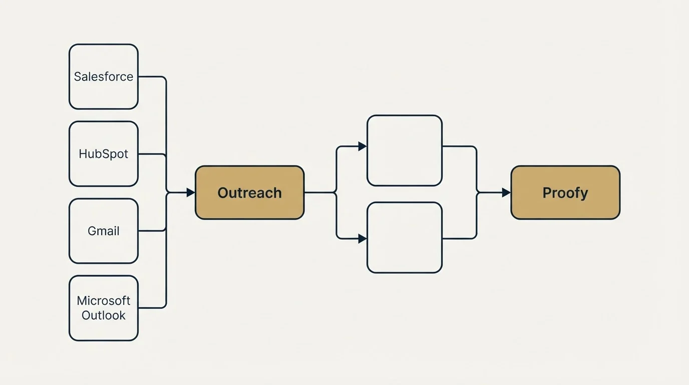 Integration schematic: Integration Ecosystem (Outreach, Proofy, Salesforce, HubSpot)