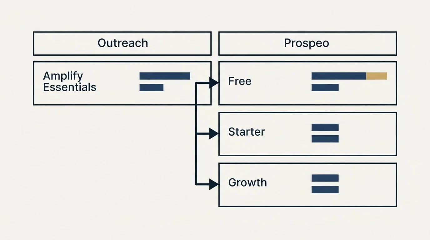 Pricing table: Pricing Comparison (Outreach, Prospeo, Amplify Essentials, Free)