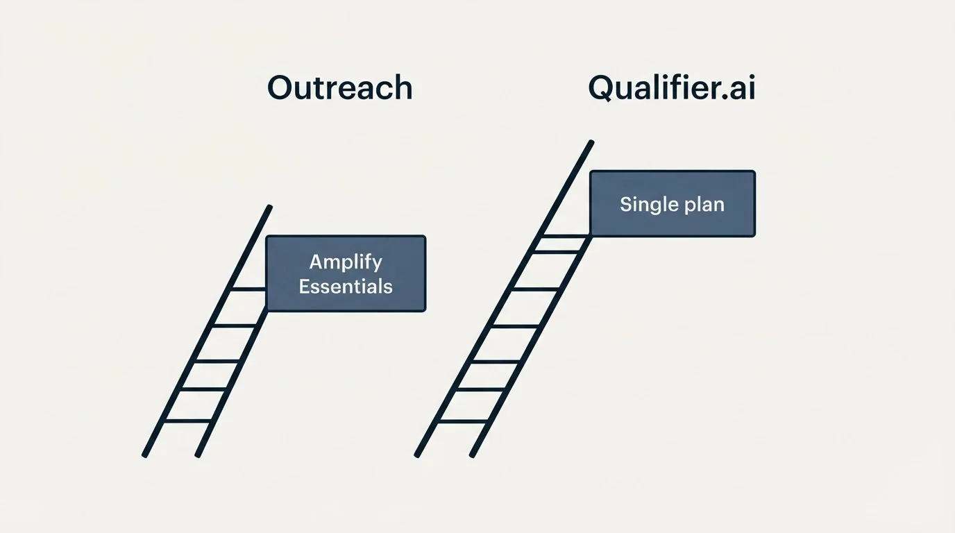 Pricing ladder: Pricing Comparison (Outreach, Qualifier.ai, Amplify Essentials, Single plan)