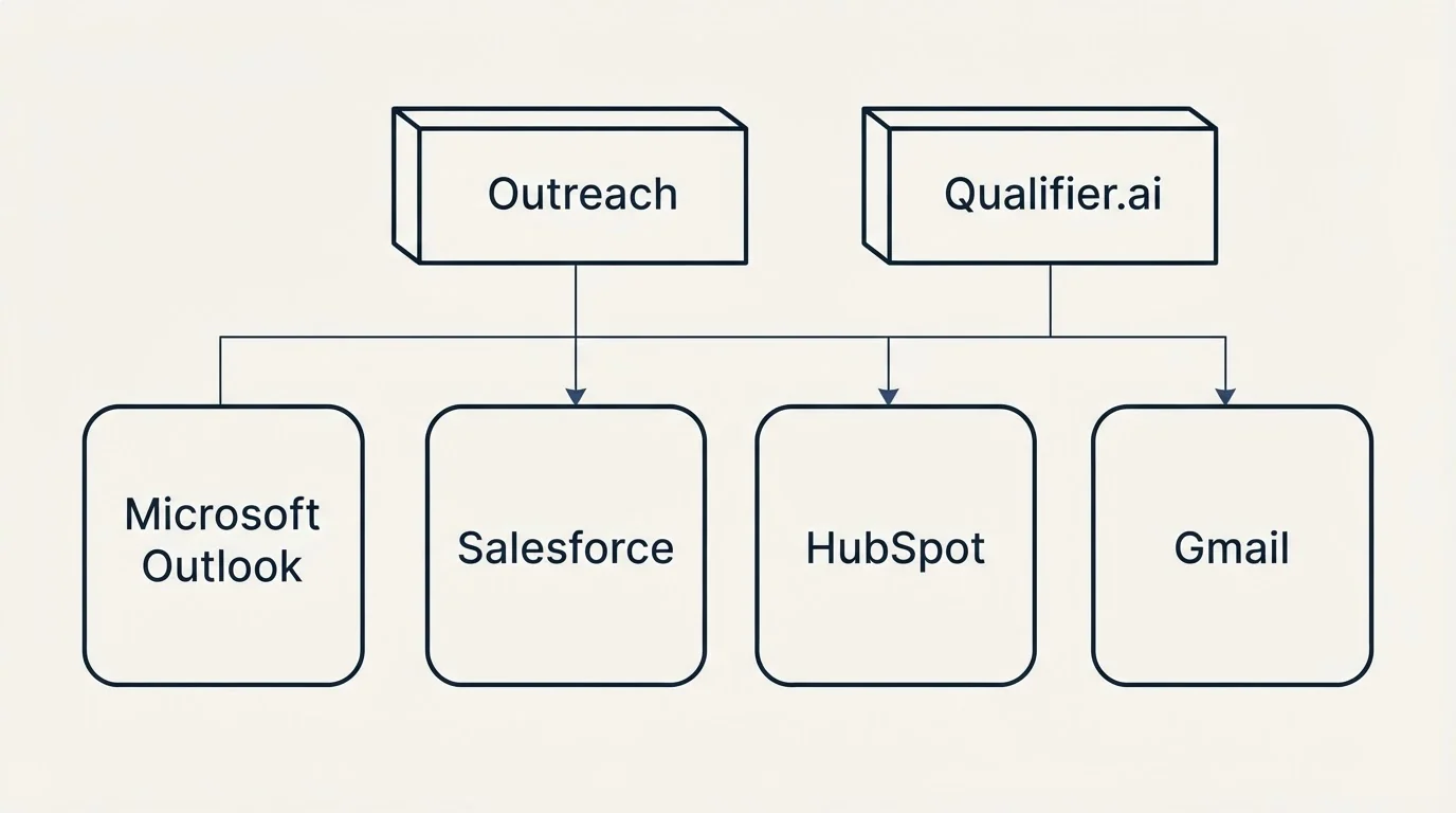 Integration grid: Integration Ecosystem (Outreach, Qualifier.ai, Salesforce, HubSpot)