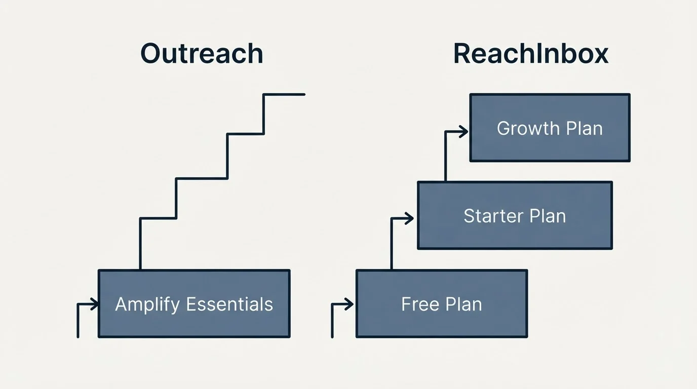 Pricing ladder: Pricing Comparison (Outreach, ReachInbox, Amplify Essentials, Free Plan)