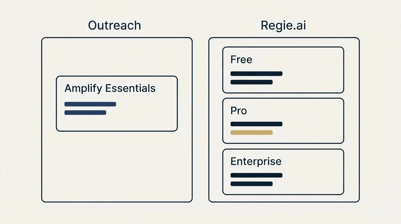 Pricing panels: Pricing Comparison (Outreach, Regie.ai, Amplify Essentials, Free)