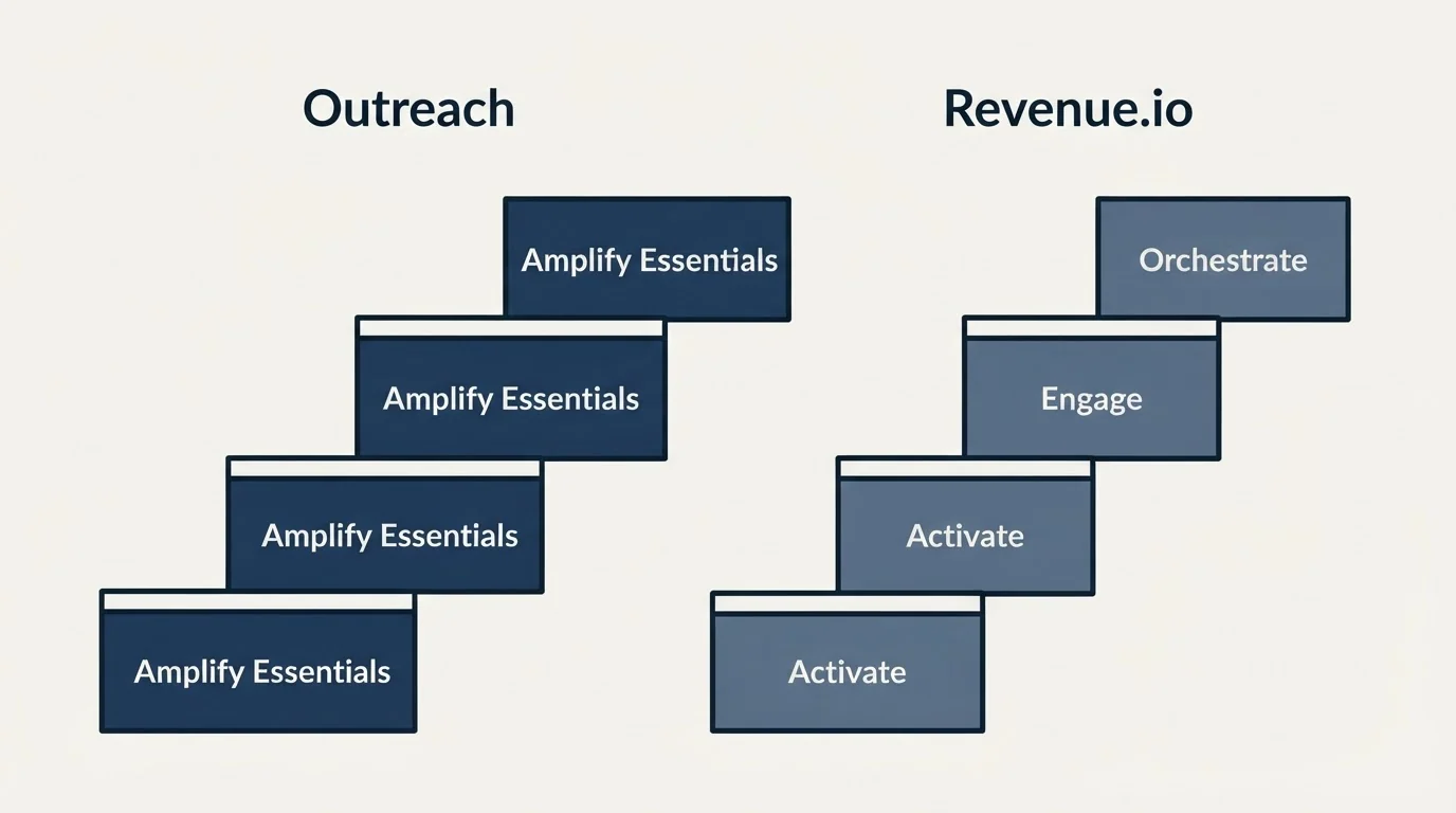 Pricing ladder: Pricing Comparison (Outreach, Revenue.io, Amplify Essentials, Activate)