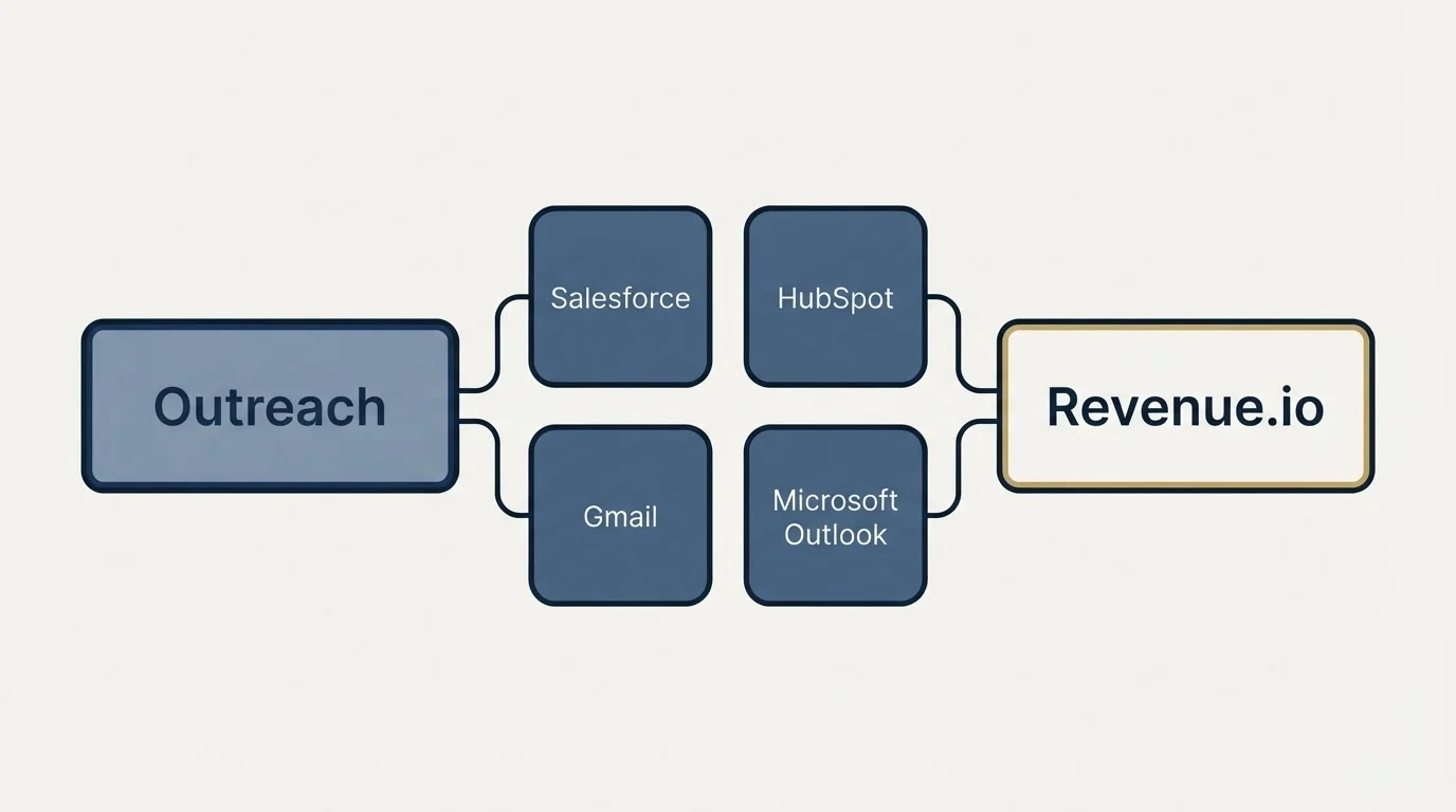 Integration schematic: Integration Ecosystem (Outreach, Revenue.io, Salesforce, HubSpot)