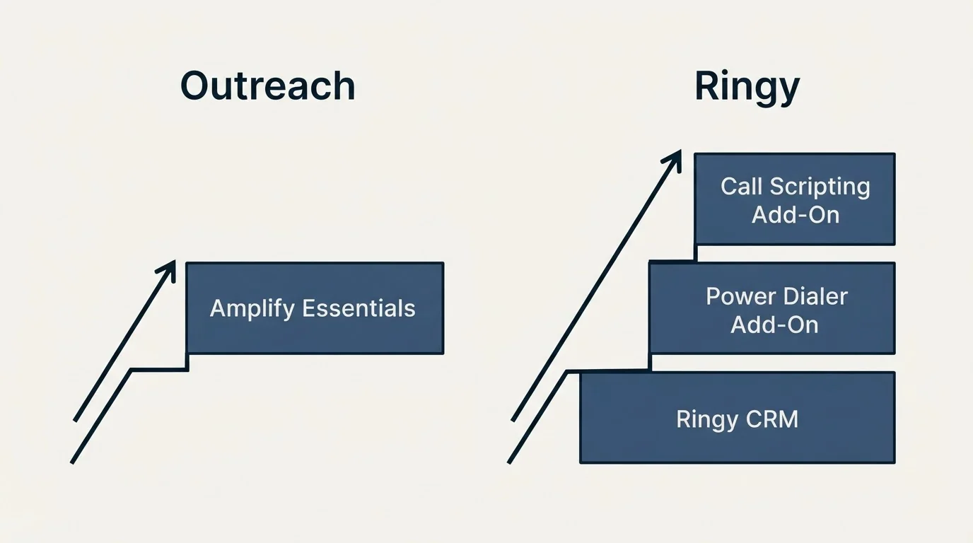Pricing ladder: Pricing Comparison (Outreach, Ringy, Amplify Essentials, Ringy CRM)