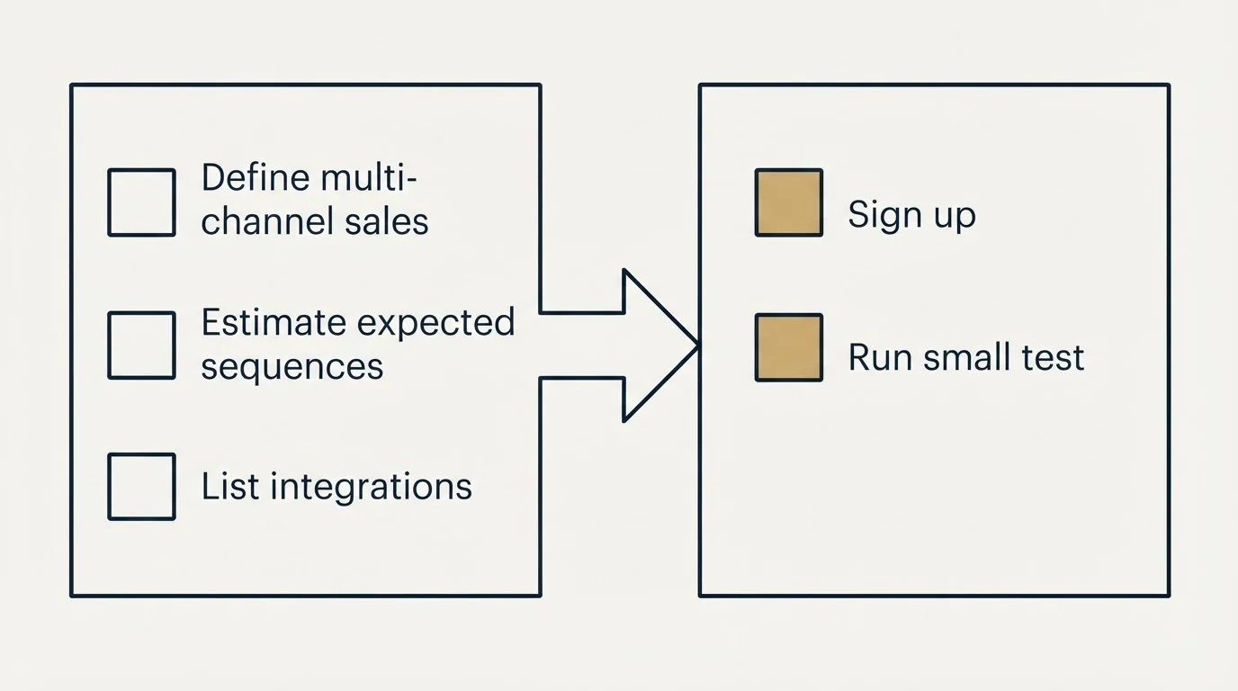 Before-and-after steps: Getting Started Checklist (Define multi-channel sales, Estimate expected sequences, List integrations, Sign up)