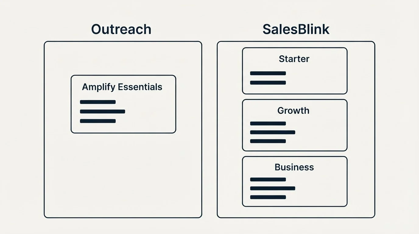 Pricing panels: Pricing Comparison (Outreach, SalesBlink, Amplify Essentials, Starter)