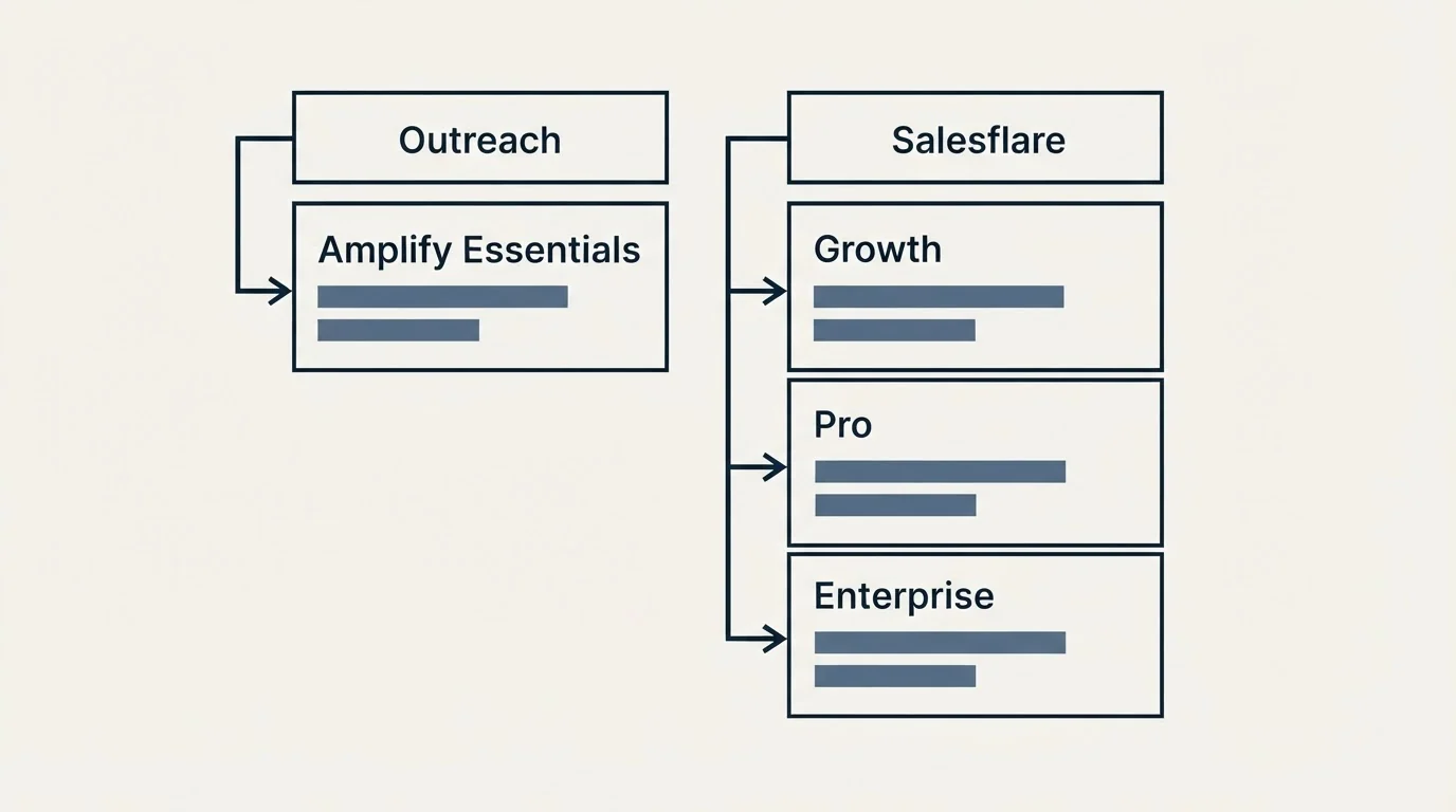 Pricing table: Pricing Comparison (Outreach, Salesflare, Amplify Essentials, Growth)