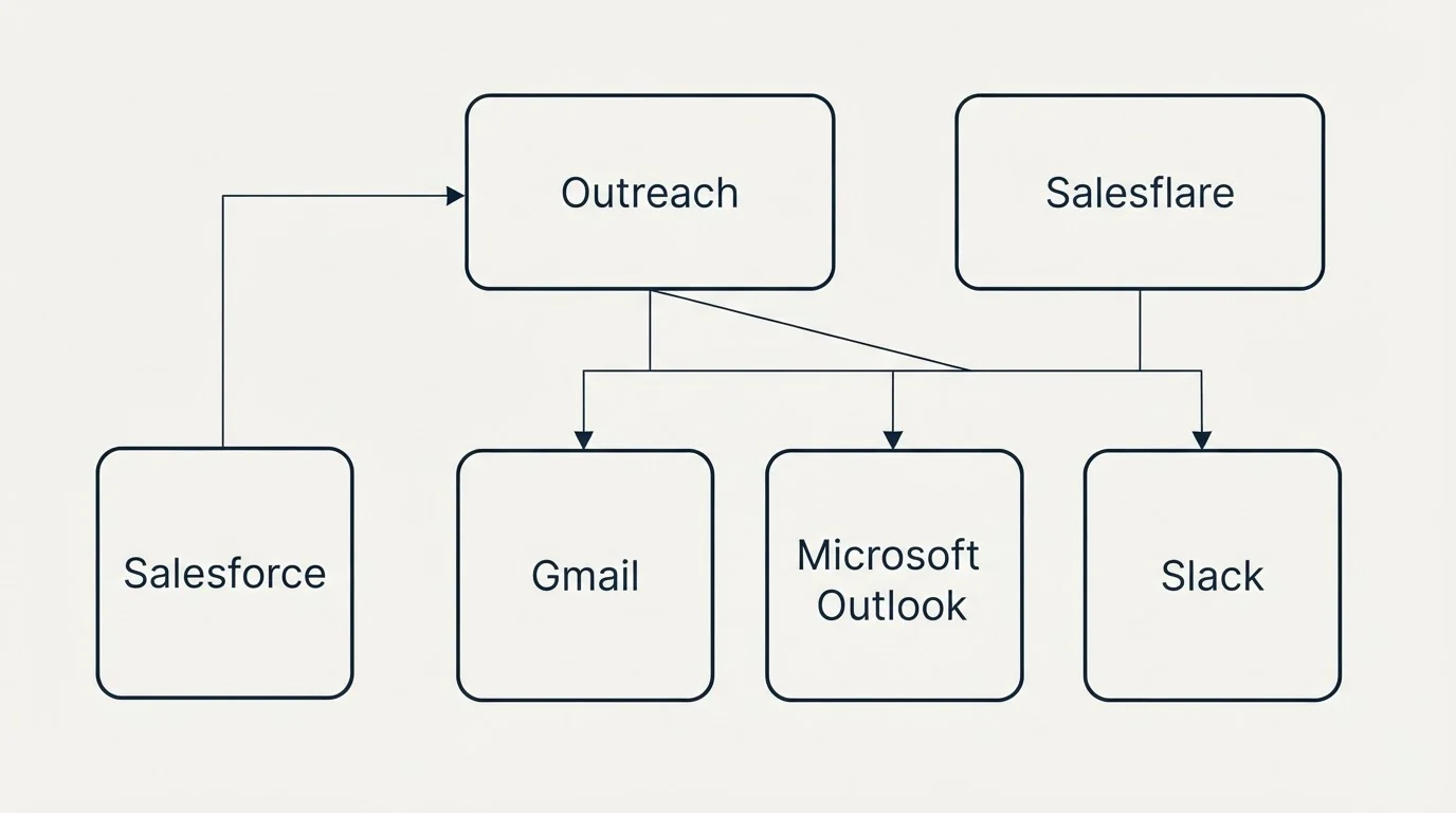 Integration grid: Integration Ecosystem (Outreach, Salesflare, Gmail, Microsoft Outlook)