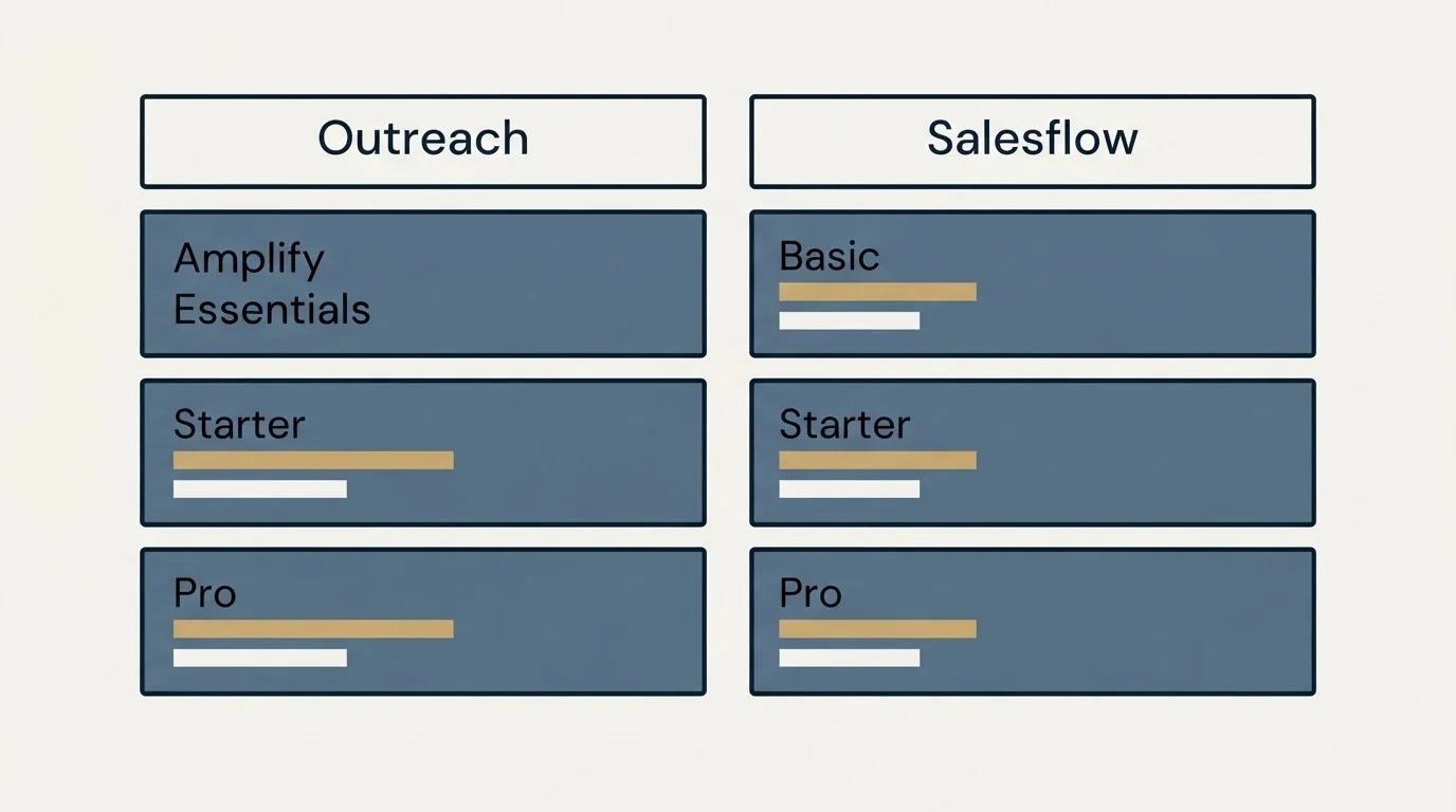 Pricing table: Pricing Comparison (Outreach, Salesflow, Amplify Essentials, Basic)