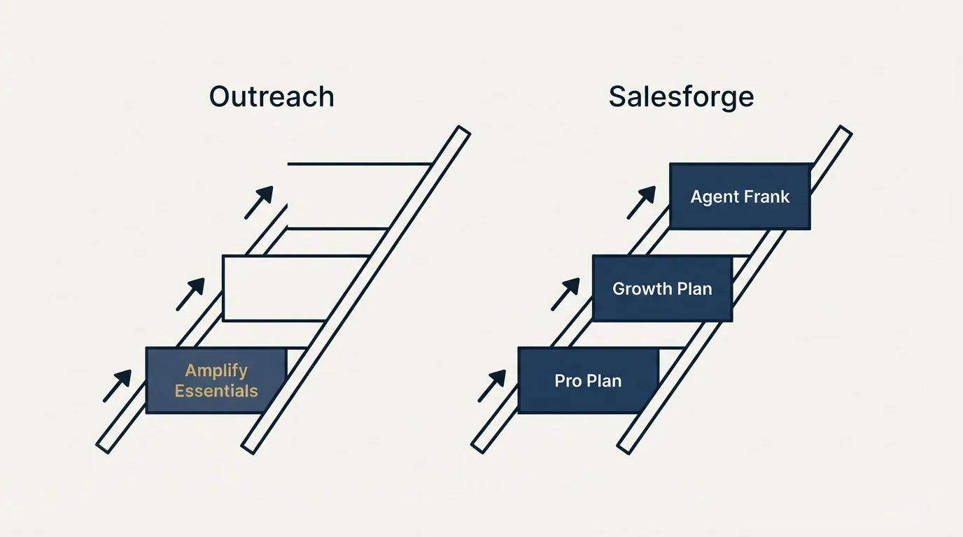Pricing ladder: Pricing Comparison (Outreach, Salesforge, Amplify Essentials, Pro Plan)