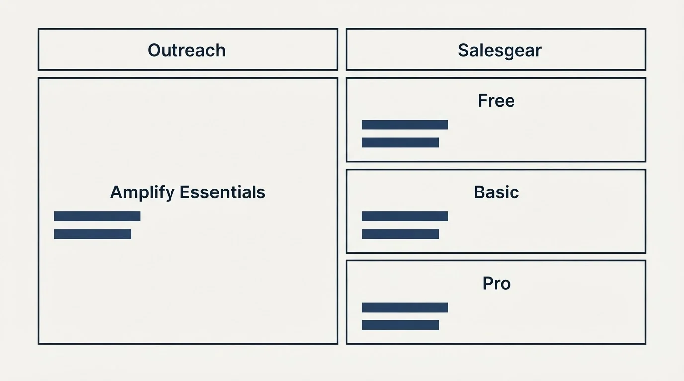 Pricing table: Pricing Comparison (Outreach, Salesgear, Amplify Essentials, Free)