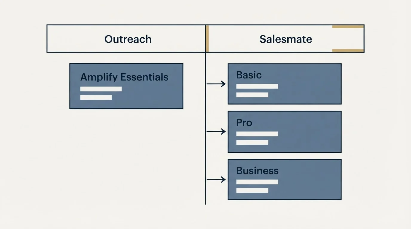 Pricing table: Pricing Comparison (Outreach, Salesmate, Amplify Essentials, Basic)