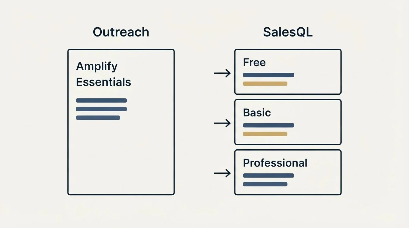 Pricing panels: Pricing Comparison (Outreach, SalesQL, Amplify Essentials, Free)