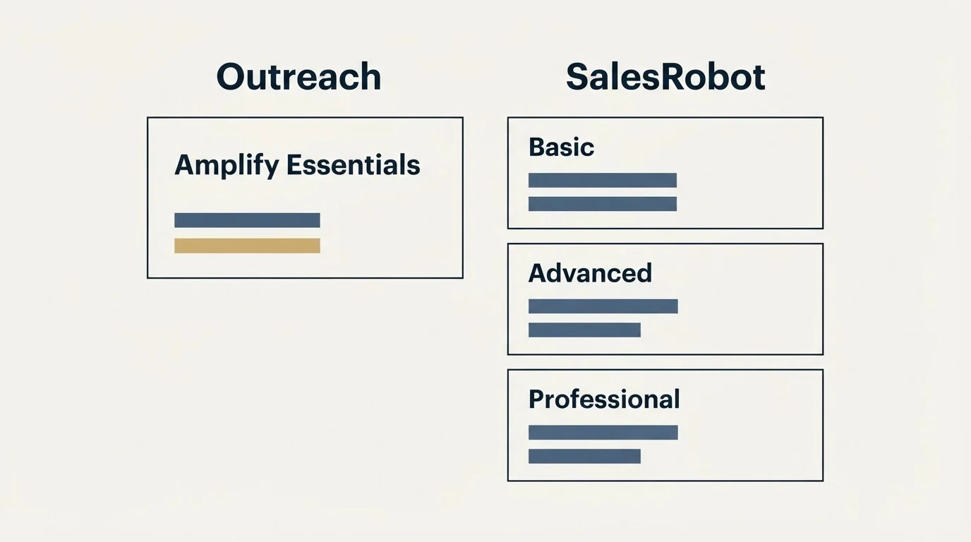 Pricing table: Pricing Comparison (Outreach, SalesRobot, Amplify Essentials, Basic)