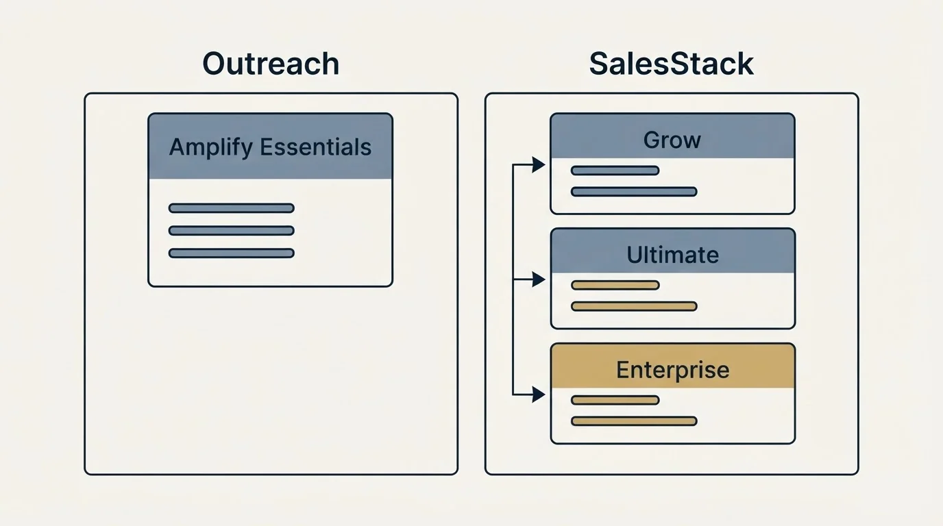 Pricing panels: Pricing Comparison (Outreach, SalesStack, Amplify Essentials, Grow)