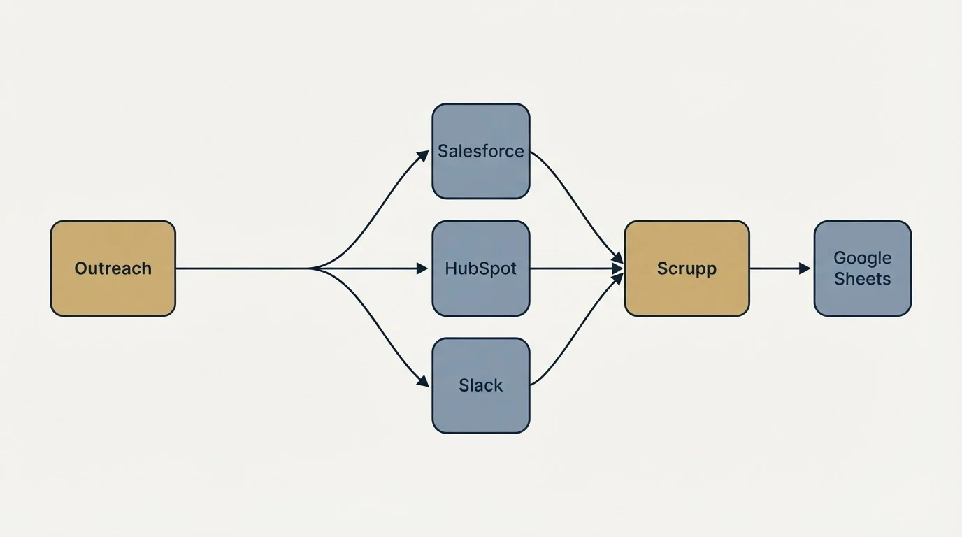 Integration schematic: Integration Ecosystem (Outreach, Scrupp, Salesforce, HubSpot)