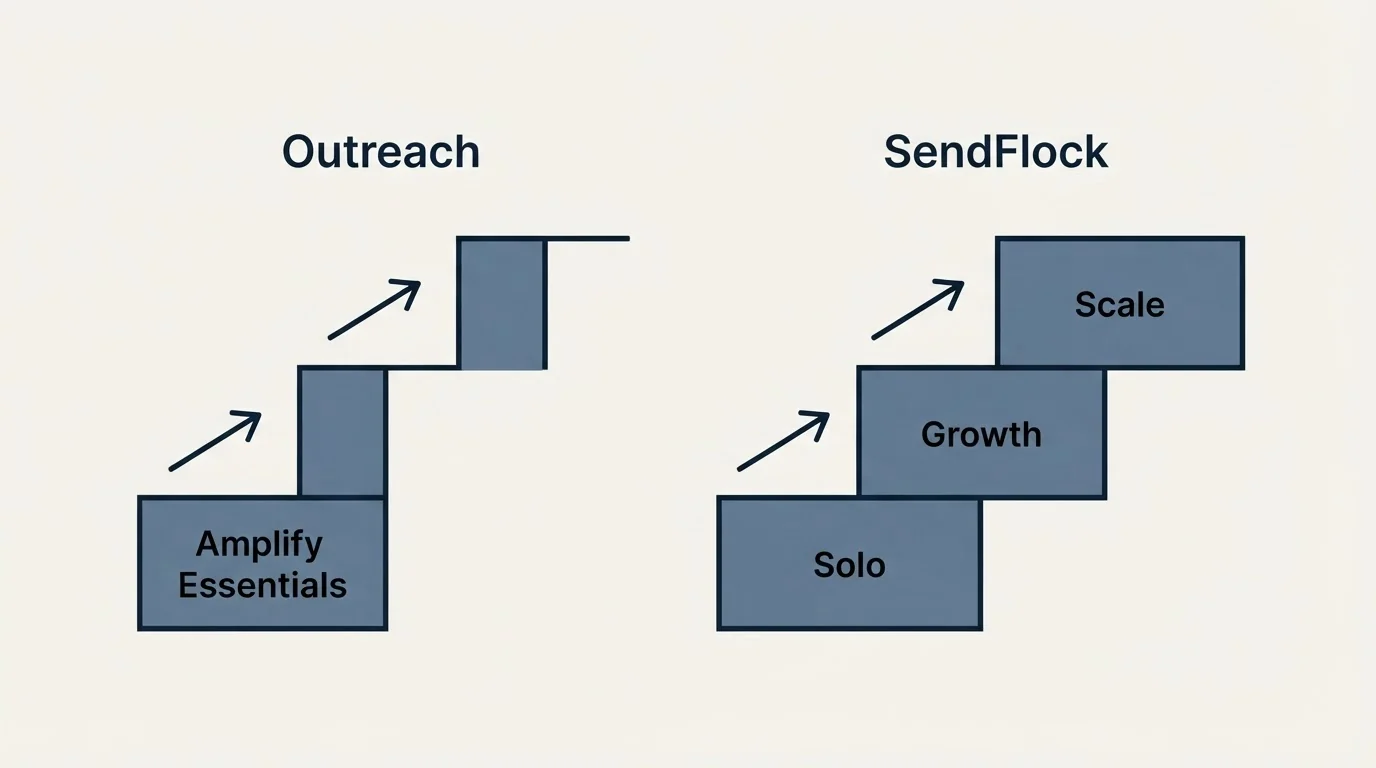 Pricing ladder: Pricing Comparison (Outreach, SendFlock, Amplify Essentials, Solo)
