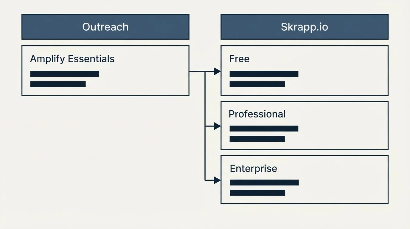 Pricing table: Pricing Comparison (Outreach, Skrapp.io, Amplify Essentials, Free)
