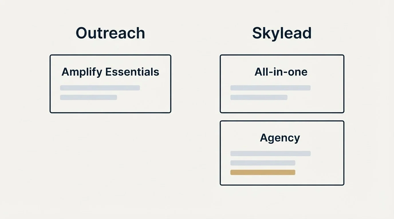 Pricing panels: Pricing Comparison (Outreach, Skylead, Amplify Essentials, All-in-one)