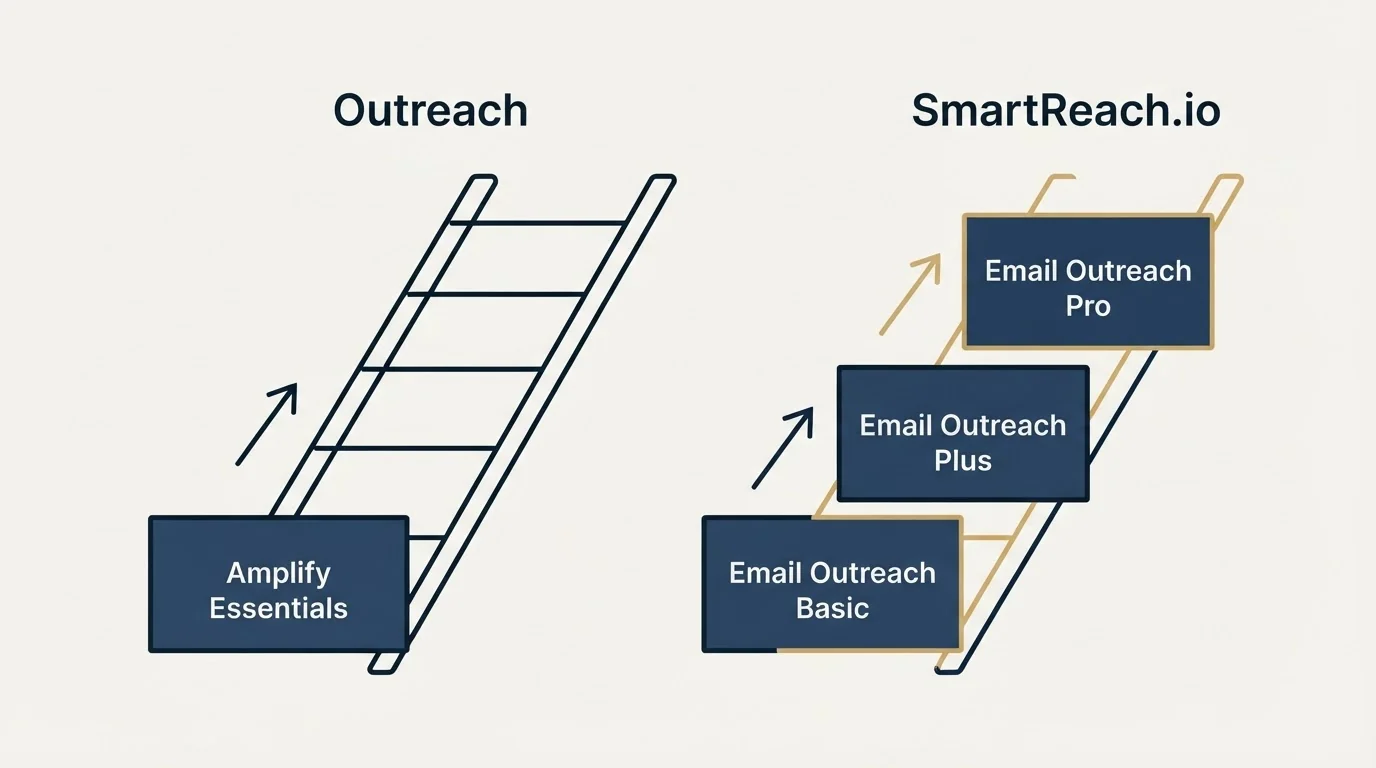 Pricing ladder: Pricing Comparison (Outreach, SmartReach.io, Amplify Essentials, Email Outreach Basic)