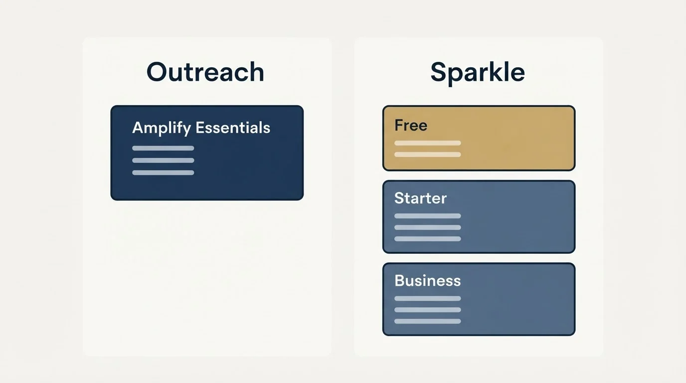 Pricing panels: Pricing Comparison (Outreach, Sparkle, Amplify Essentials, Free)