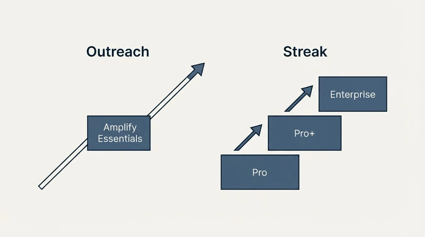Pricing ladder: Pricing Comparison (Outreach, Streak, Amplify Essentials, Pro)