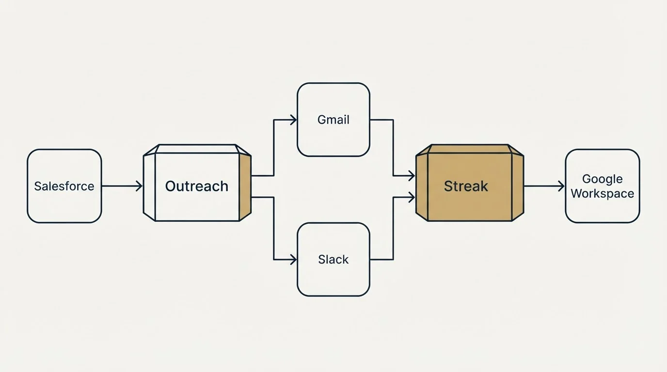 Integration flow: Integration Ecosystem (Outreach, Streak, Gmail, Slack)