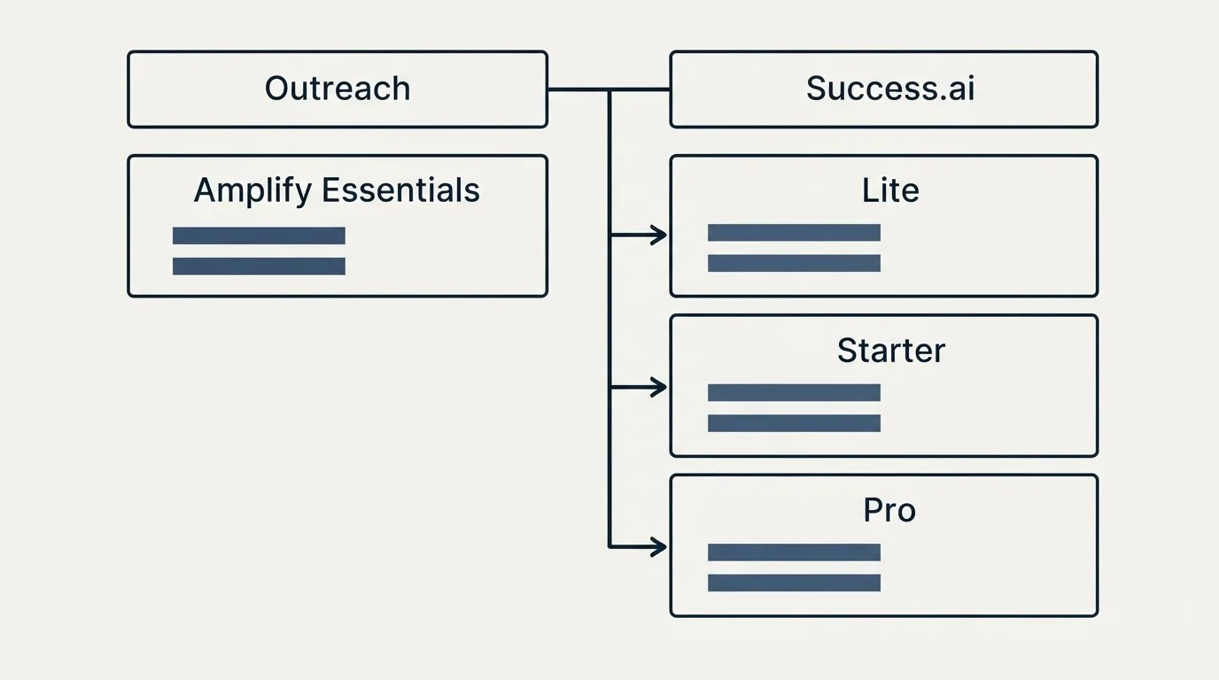 Pricing table: Pricing Comparison (Outreach, Success.ai, Amplify Essentials, Lite)