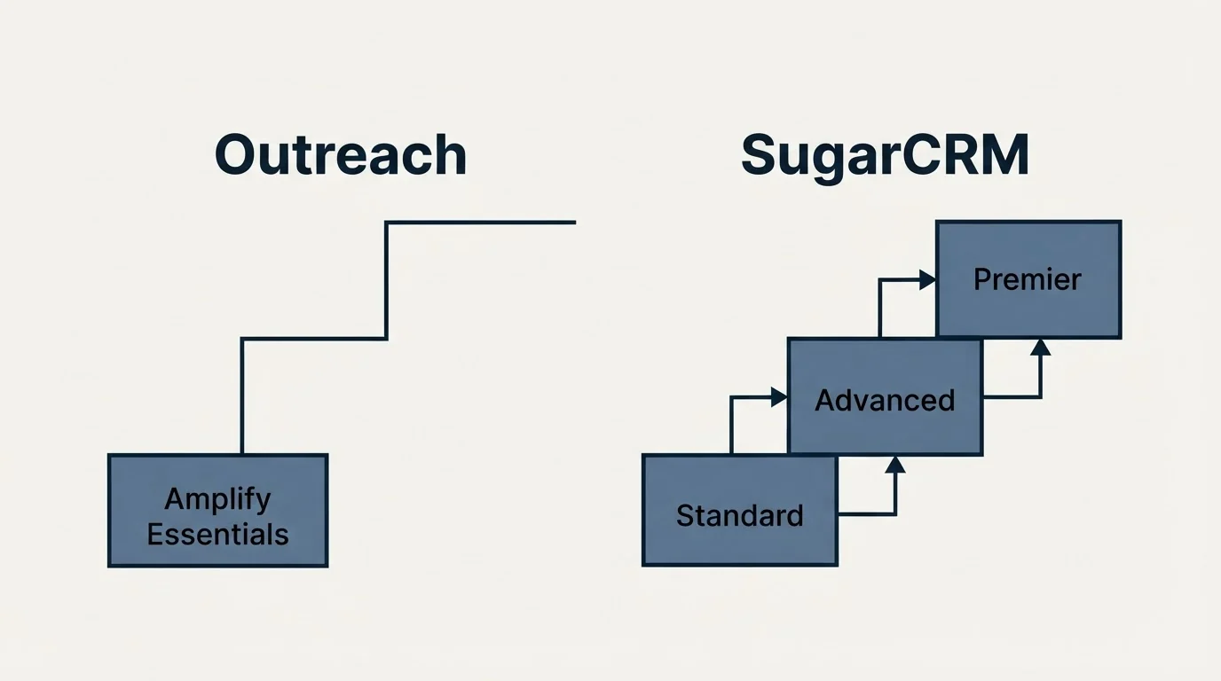 Pricing ladder: Pricing Comparison (Outreach, SugarCRM, Amplify Essentials, Standard)