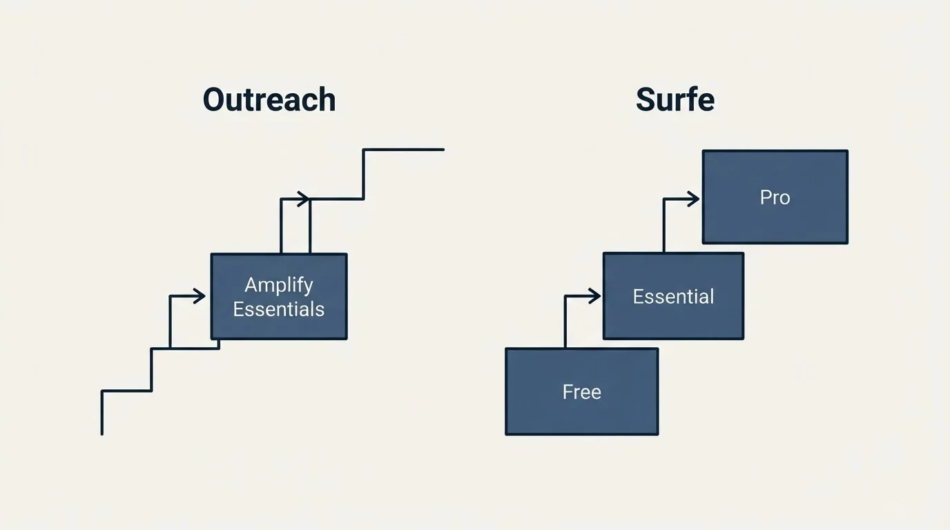 Pricing ladder: Pricing Comparison (Outreach, Surfe, Amplify Essentials, Free)
