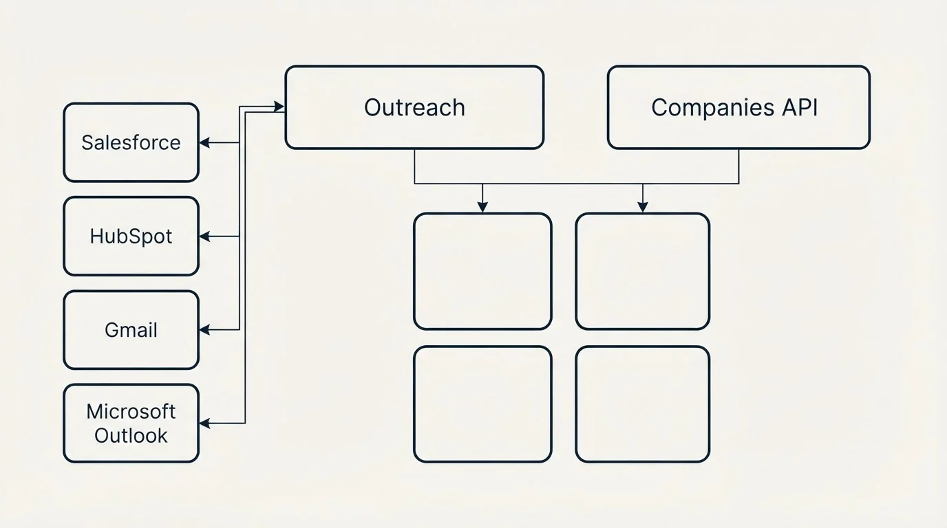 Integration grid: Integration Ecosystem (Outreach, Companies API, Salesforce, HubSpot)