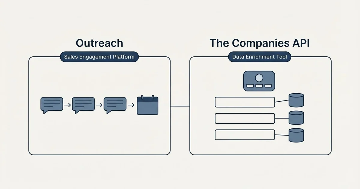 Side-by-side panels: Outreach vs The Companies API (Sales Engagement Platform, Data Enrichment Tool)