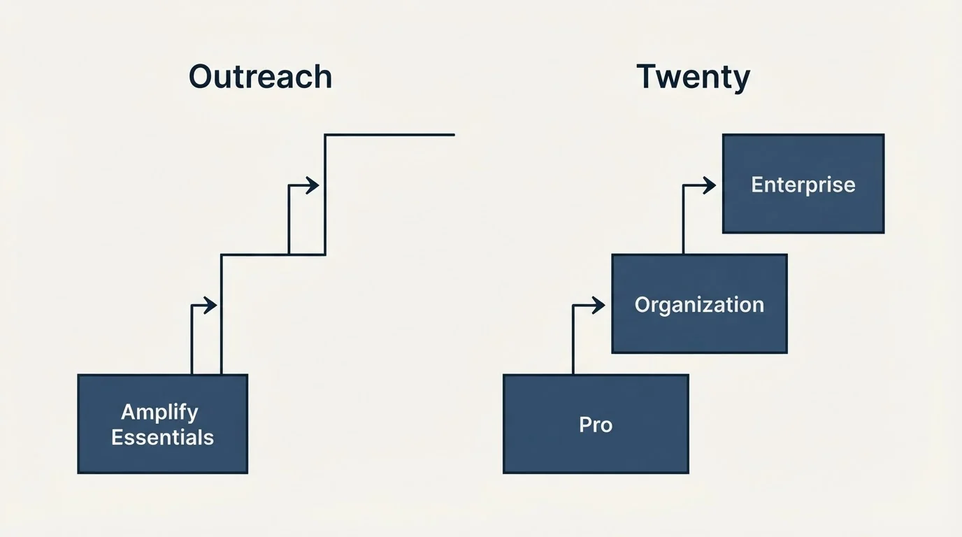 Pricing ladder: Pricing Comparison (Outreach, Twenty, Amplify Essentials, Pro)