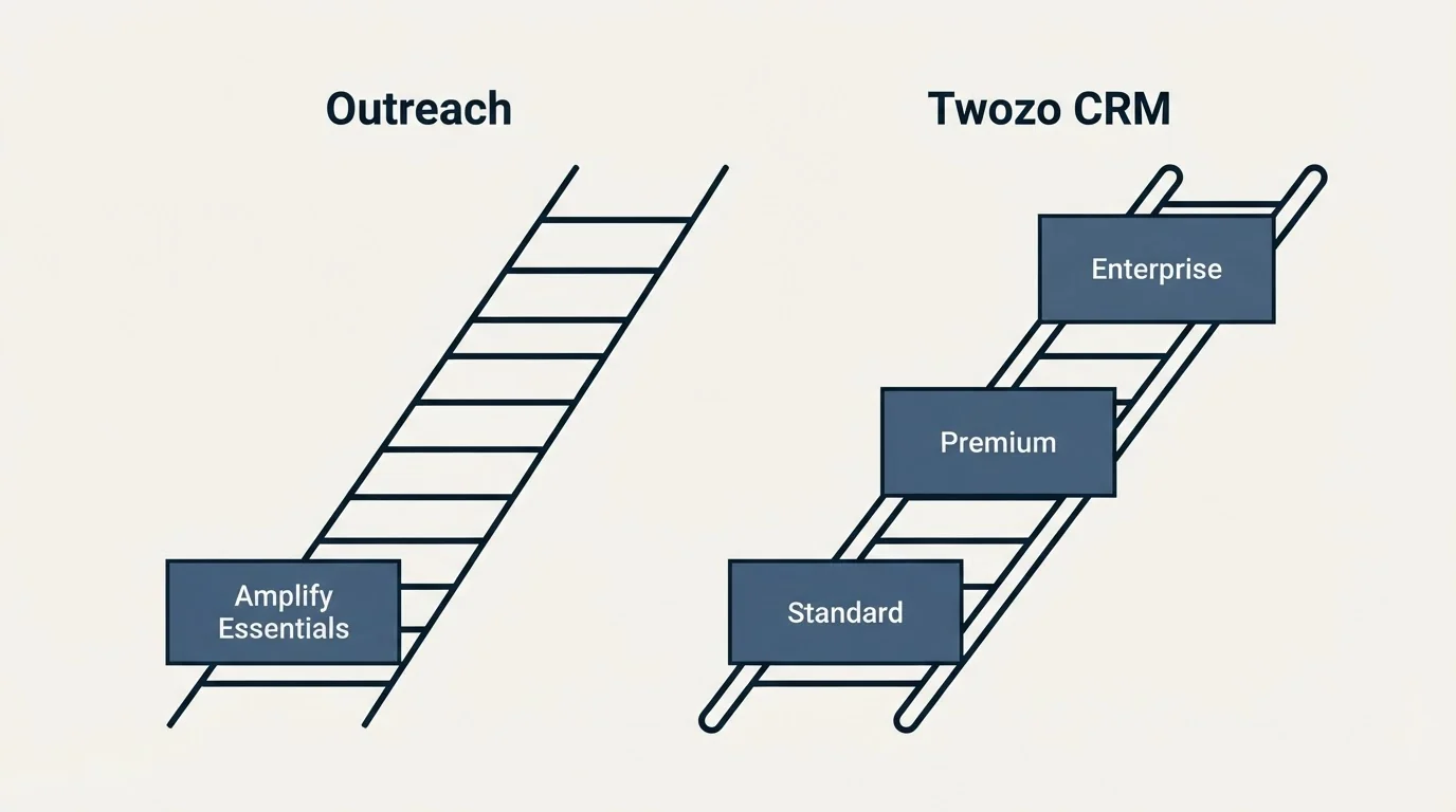 Pricing ladder: Pricing Comparison (Outreach, Twozo CRM, Amplify Essentials, Standard)