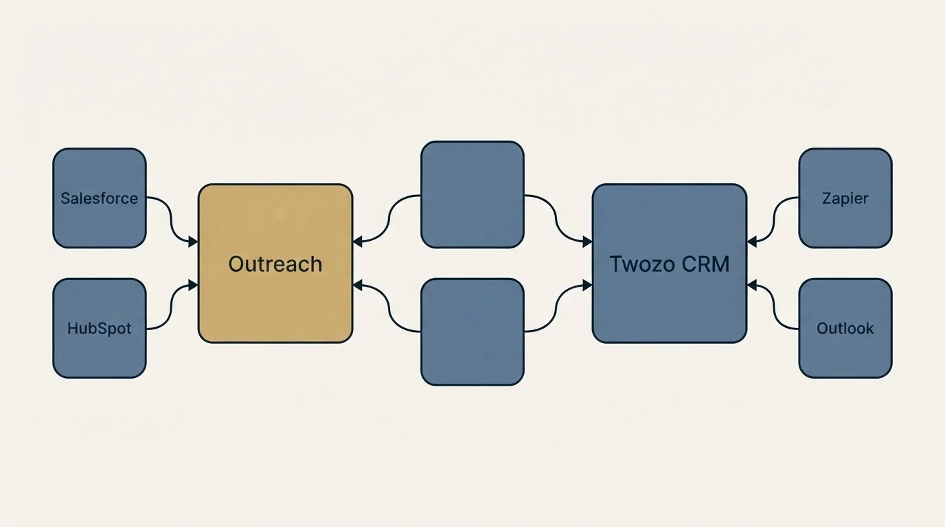 Integration schematic: Integration Ecosystem (Outreach, Twozo CRM, Salesforce, Zapier)