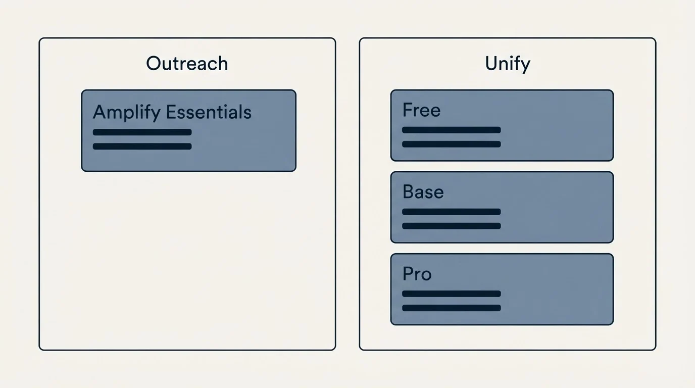 Pricing panels: Pricing Comparison (Outreach, Unify, Amplify Essentials, Free)