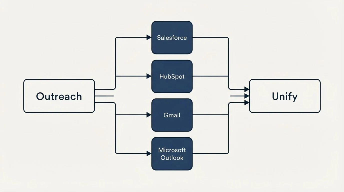 Integration flow: Integration Ecosystem (Outreach, Unify, Salesforce, HubSpot)