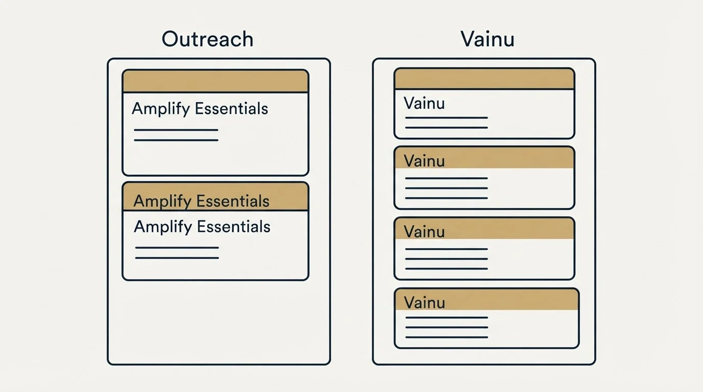 Pricing panels: Pricing Comparison (Outreach, Vainu, Amplify Essentials)