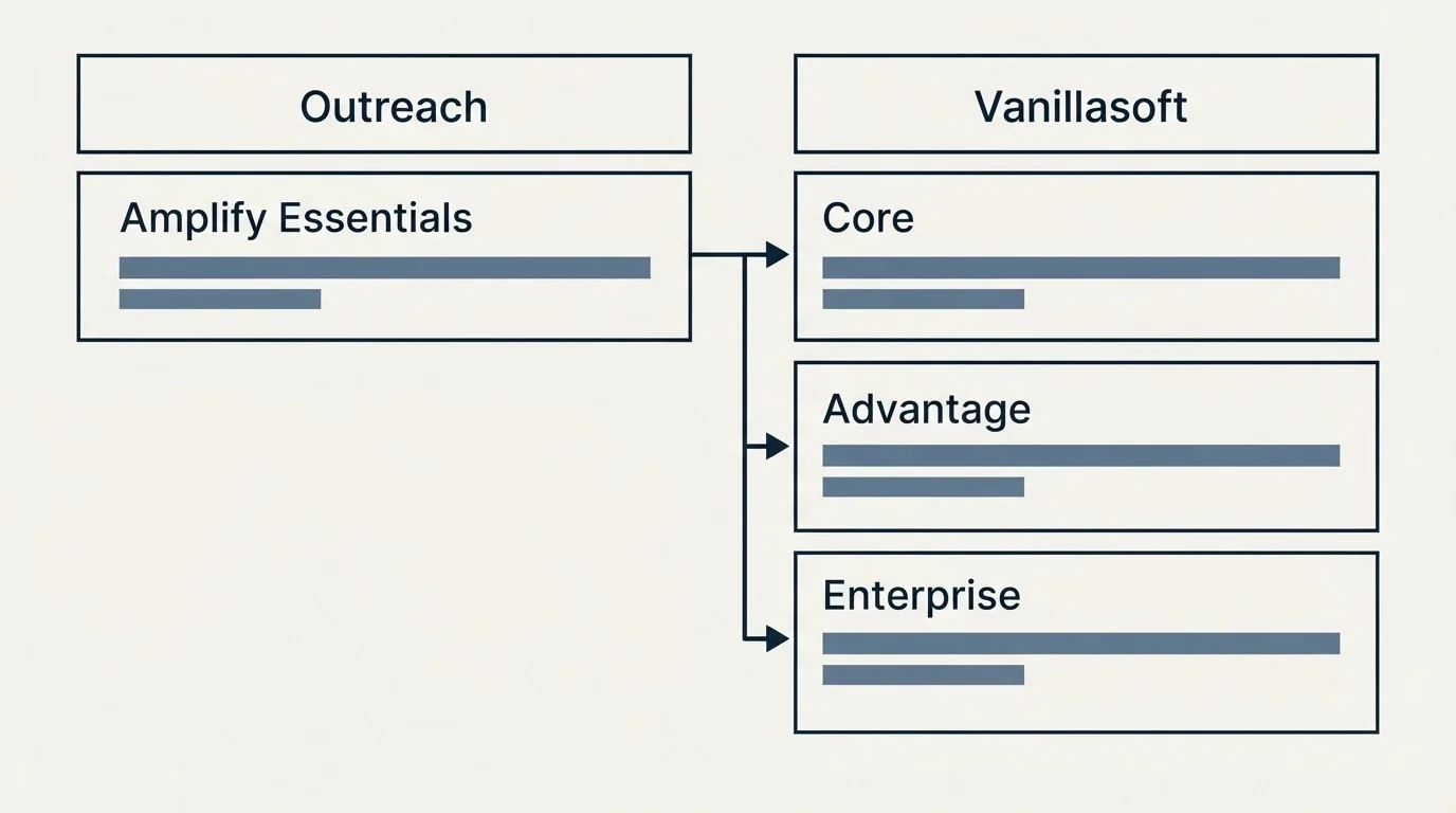 Pricing table: Pricing Comparison (Outreach, Vanillasoft, Amplify Essentials, Core)