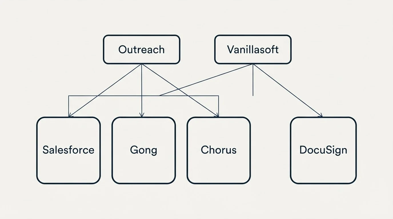 Integration grid: Integration Ecosystem (Outreach, Vanillasoft, Salesforce, Gong)