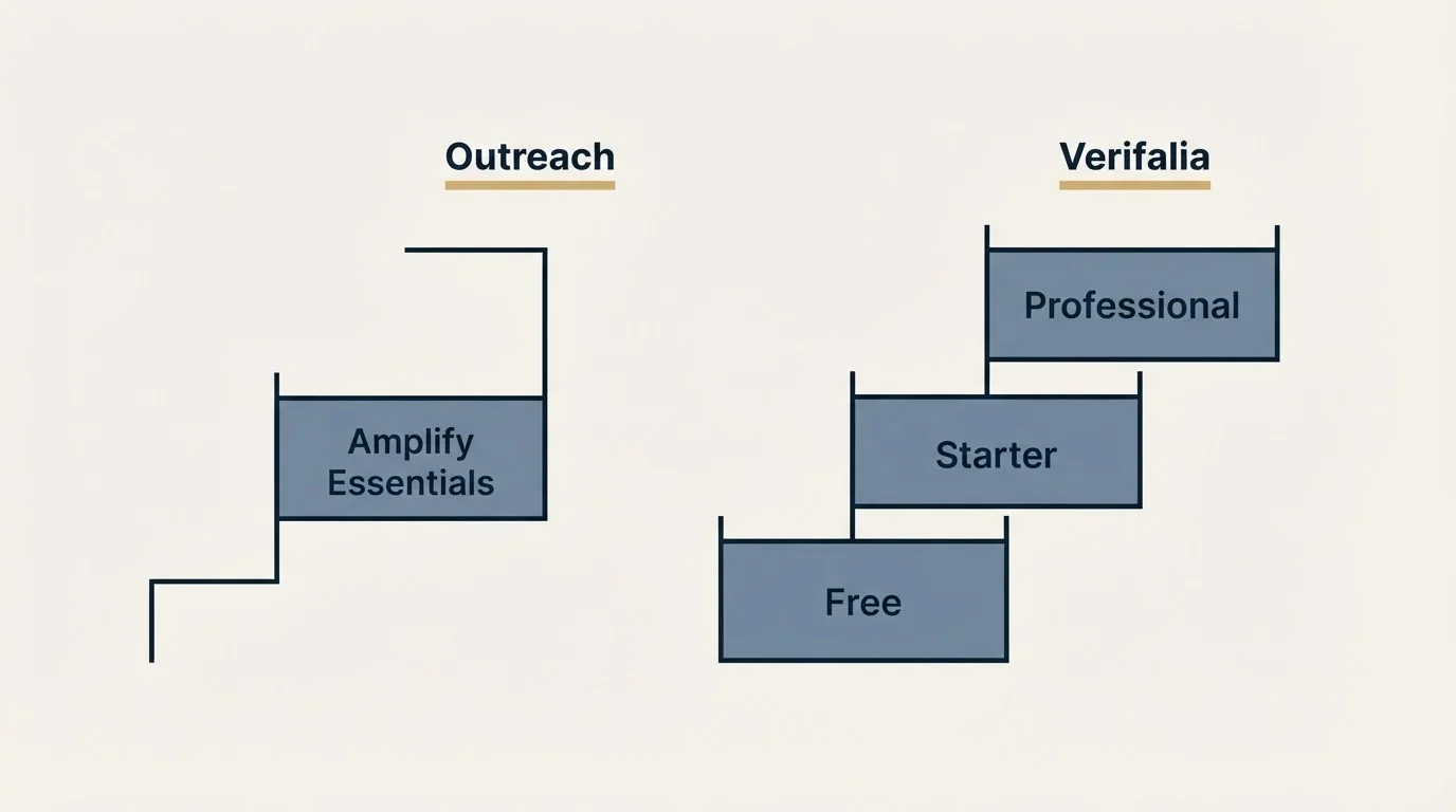Pricing ladder: Pricing Comparison (Outreach, Verifalia, Amplify Essentials, Free)