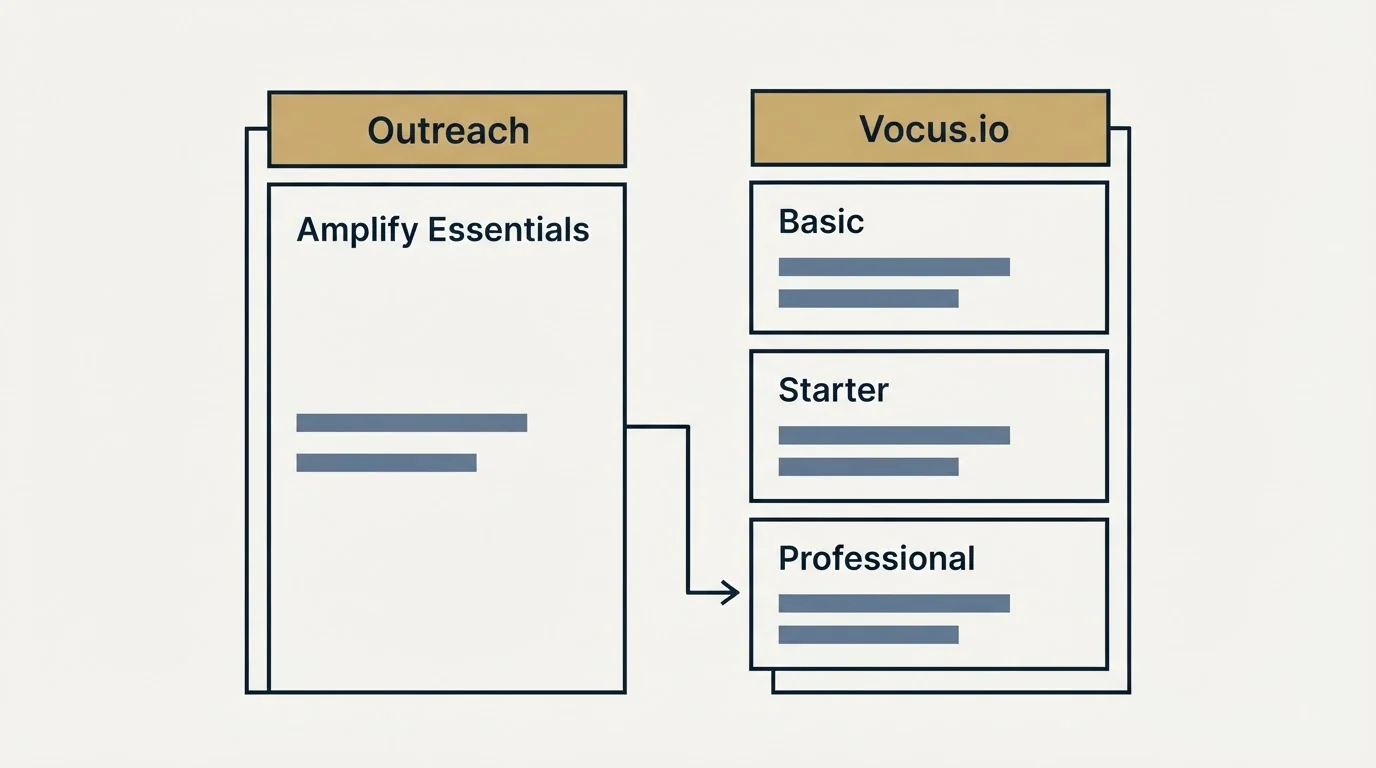 Pricing table: Pricing Comparison (Outreach, Vocus.io, Amplify Essentials, Basic)