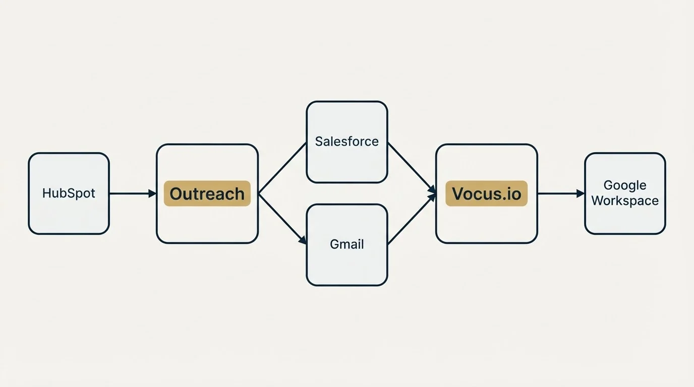 Integration schematic: Integration Ecosystem (Outreach, Vocus.io, Salesforce, Gmail)